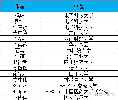 183名中国学者入选2016全球高引作者榜