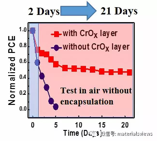 Solar  RRL: 氧化铬大幅提高钙钛矿太阳能电池器件效率和空气稳定性