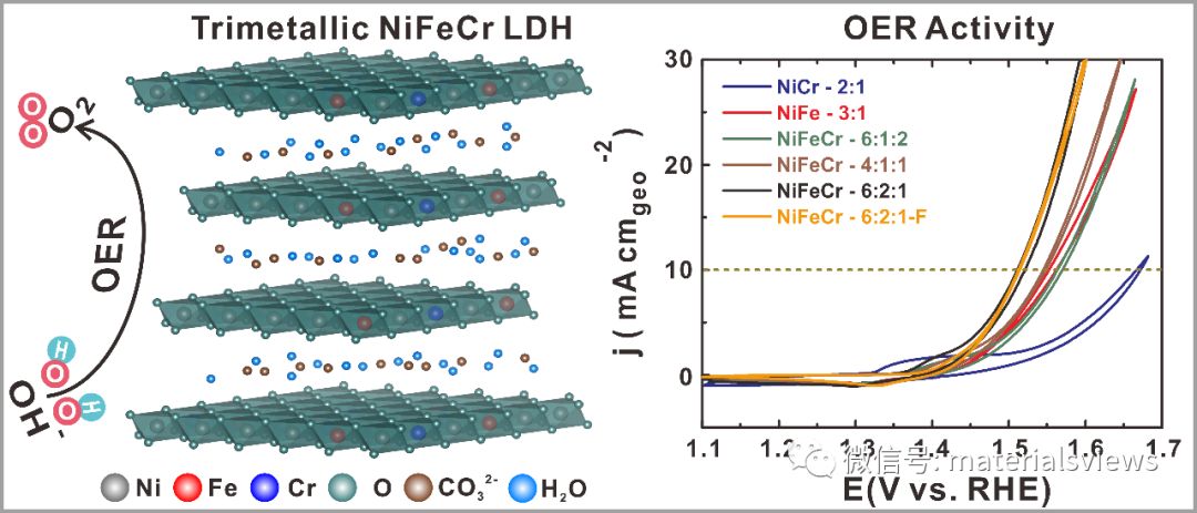新颖的高活性析氧催化剂 — 三金属NiFeCr水滑石材料