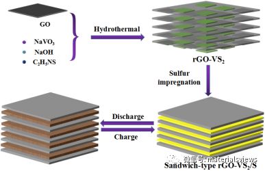 三明治结构rGO-VS2/S复合材料构筑的高能量密度锂硫电池
