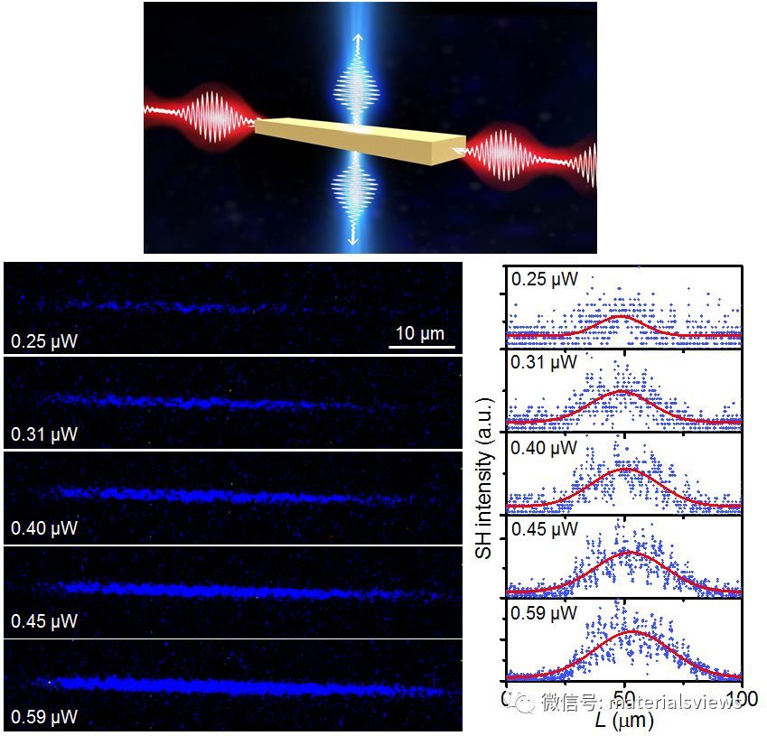 硒化镓纳米带：飞焦级光脉冲的非线性光频转换