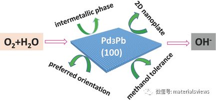 Small Methods：金属间结构的二维PdPb纳米片增强氧还原电催化活性和稳定性