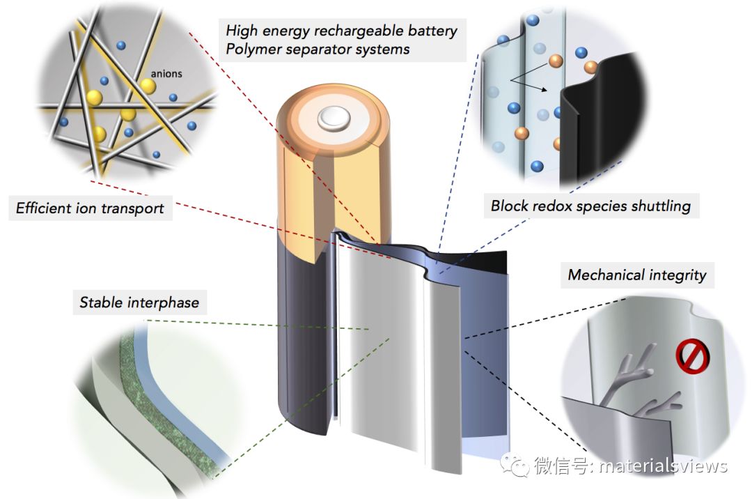 Small综述：高能量密度金属电池中功能性聚合物隔膜的设计准则