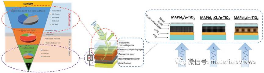 Small Methods：不同结构氧化钛基底的钙钛矿电池的光电损失分析