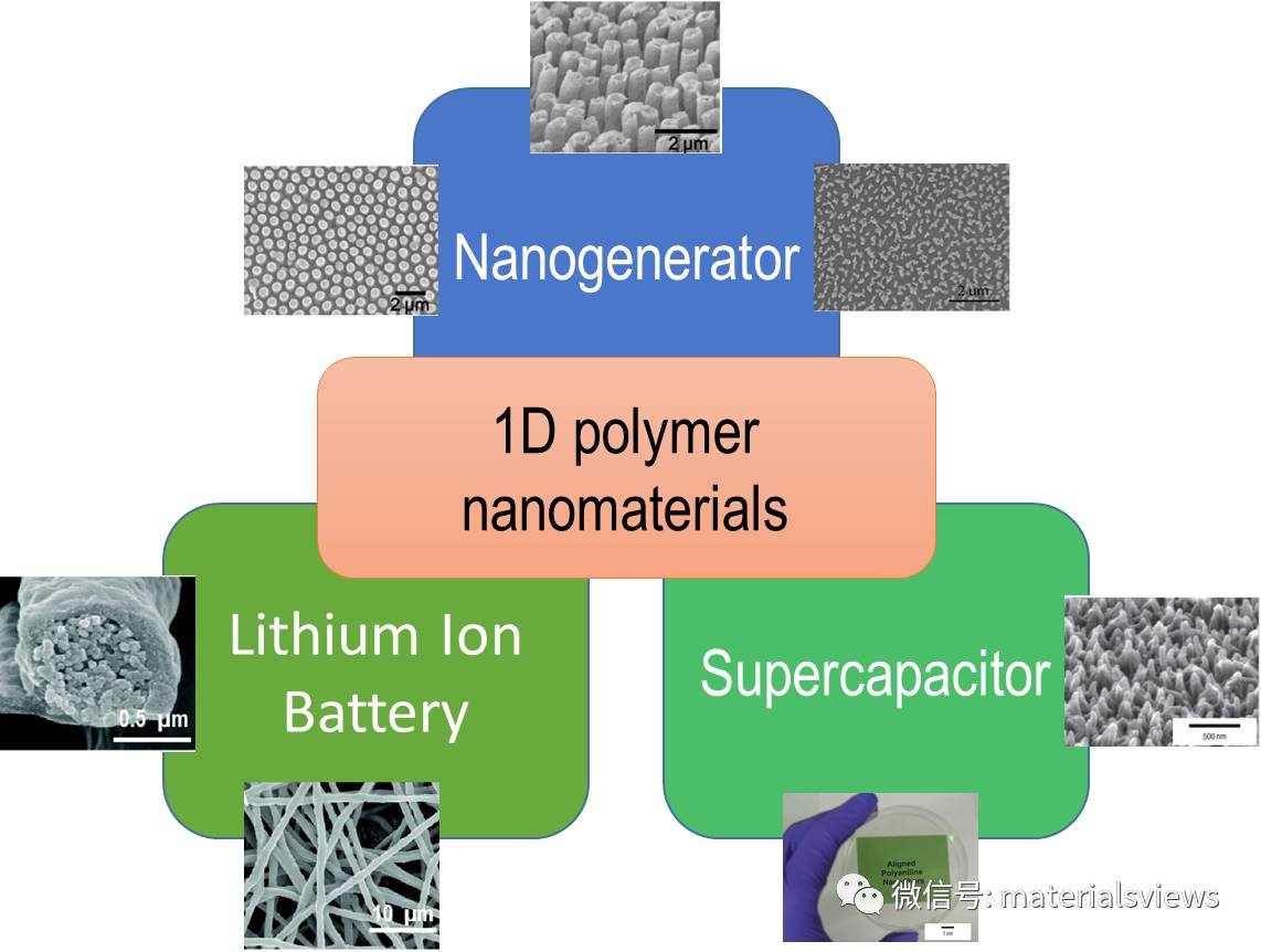 一维高分子纳米材料在能源器件中的应用