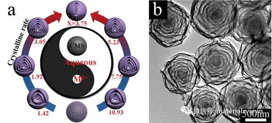七壳层钴锰复合氧化物空心球：次序模板法合成高性能碱性二次电池电极材料