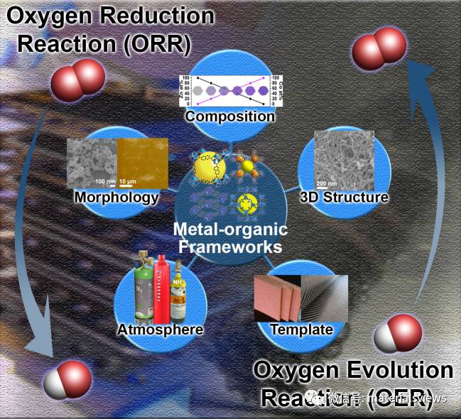 由金属-有机框架材料制备的水相体系氧还原/氧析出催化剂的设计思路概述