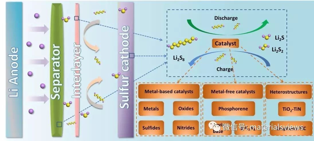 “电化学”可以更“化学”——催化效应使锂硫电池更“长寿”