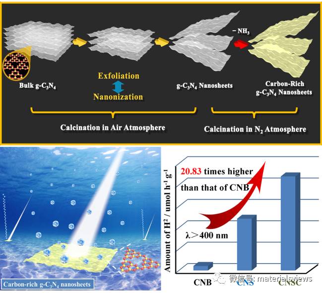 宽光谱响应的富碳-超薄氮化碳纳米片：高效光解水制氢催化剂