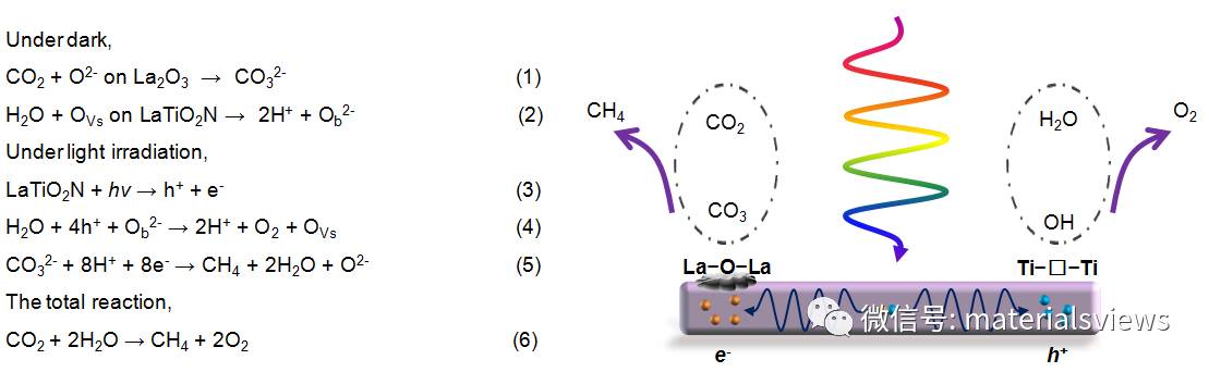 具有空间分离活性位点的La2O3改性LaTiO2N光催化剂助力CO2还原