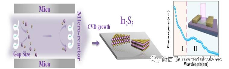 硫化铟（In2S3）——具有宽谱响应光电探测性能的新型二维材料