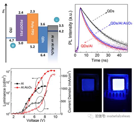 自然氧化铝阴极（Al:Al2O3）——提升蓝光量子点电致发光二极管性能的新思路