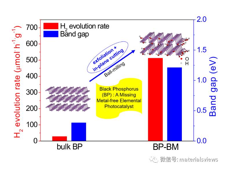 黑磷 —用于可见光产氢的非金属单质光催化剂新成员