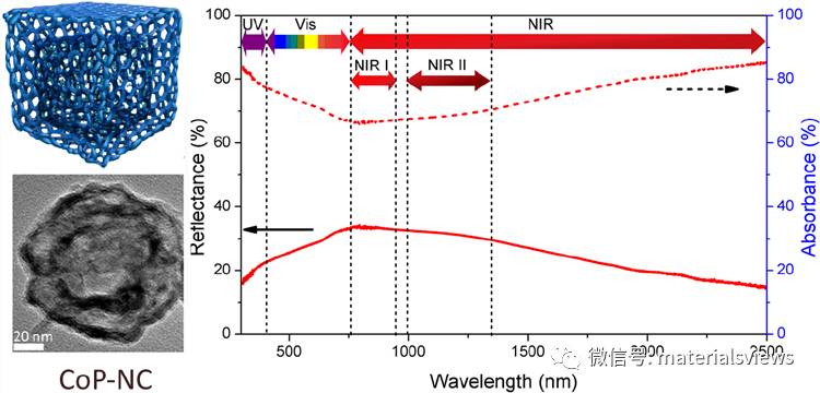磷化钴双壳纳米笼：广谱吸光材料的多功能应用