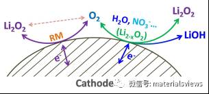 非水系Li-O2电池反应机理研究进展