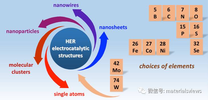 Small Methods：纳米和亚纳米非贵金属析氢催化剂的研究进展