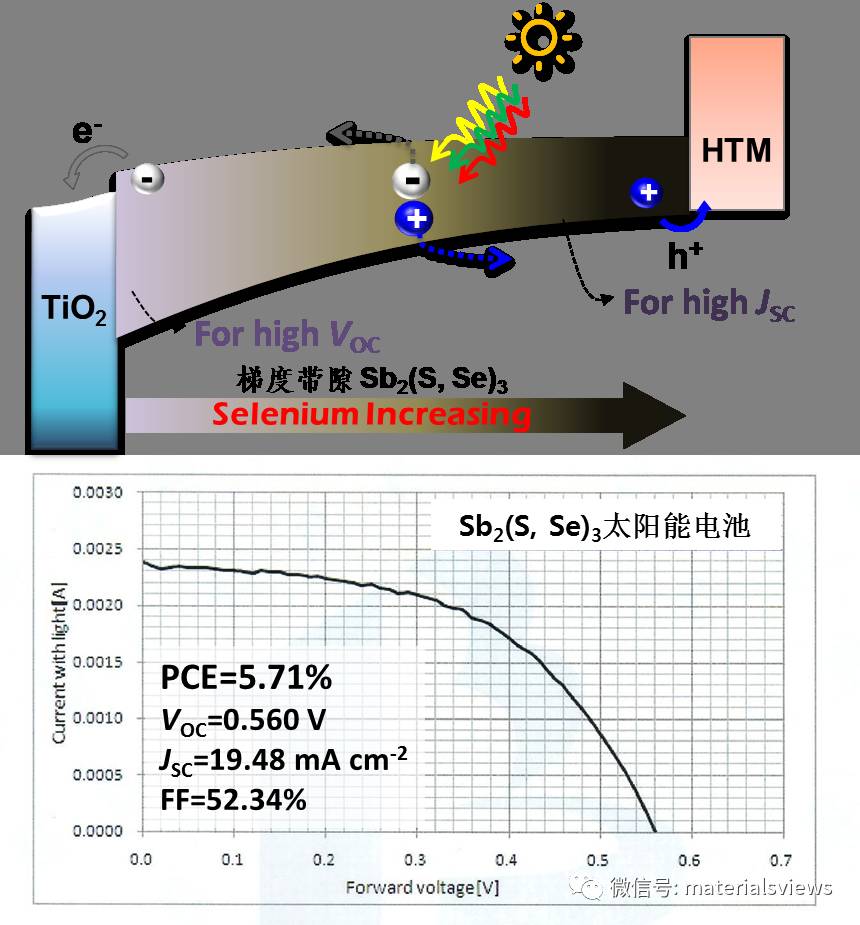 Solar RRL：硫硒化锑Sb2(S,Se)3太阳能电池