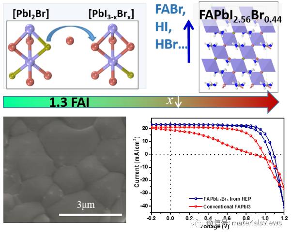 中间物卤素交换—大尺寸晶粒高质量FAPbI3-xBrx钙钛矿薄膜的制备
