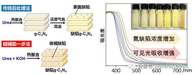可控合成氮缺陷石墨相氮化碳（g-C3N4）光催化材料