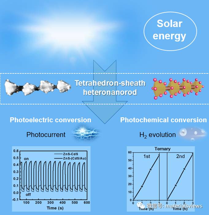 多节鞘层异质纳米棒: 提升太阳能转换效率的新结构