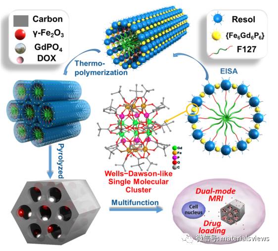 单分子多核簇功能化的介孔碳材料：T1、T2-双模式核磁成像与载药体系