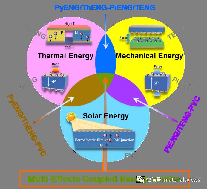 同时收集机械能/热能/太阳能的力-热-光-电耦合纳米发电机