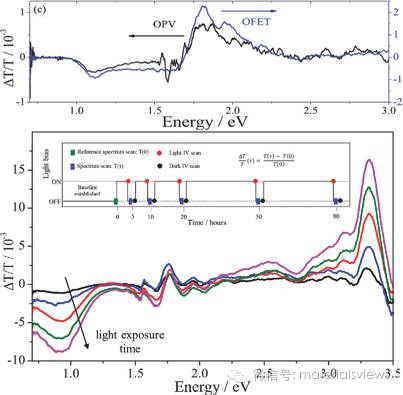 Small Methods 电荷累积光谱：研究有机光伏电池稳定性的新途径