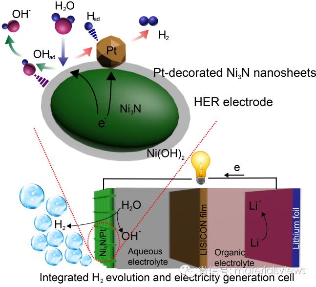 基于Ni3N/Pt纳米复合电催化剂的同步产氢与发电器件