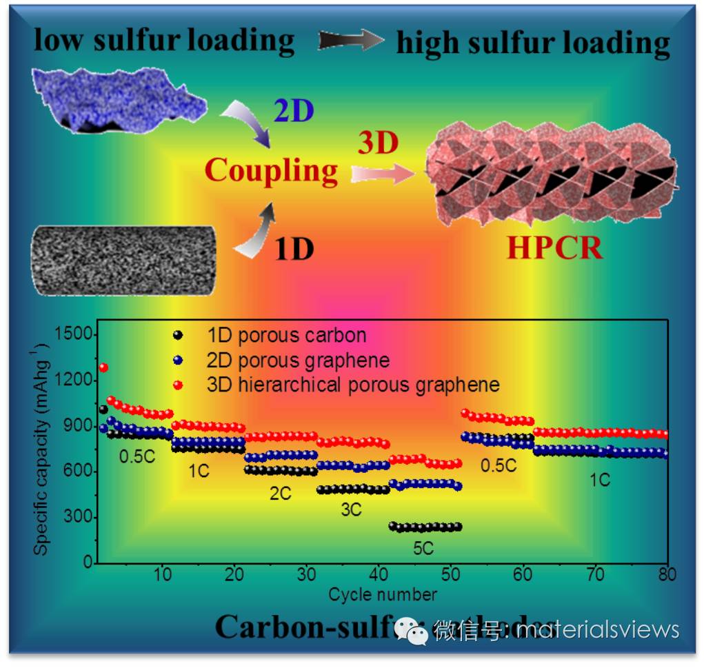 新型三维分级多孔碳材料提升高硫含量锂硫电池性能