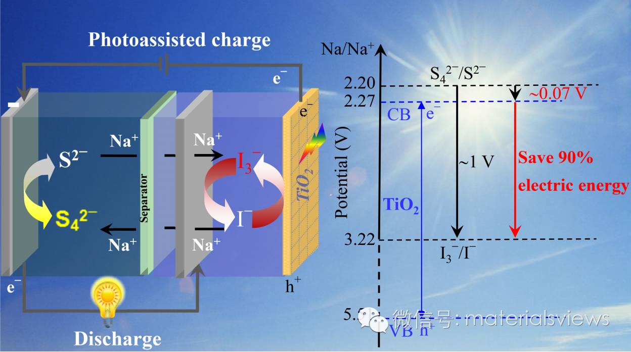 新型低成本、高性能的光辅助可充电水系钠离子电池研究进展
