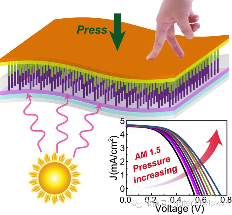 利用压电光电子学效应显著增强基于无机核壳纳米阵列结构的柔性太阳能电池的性能