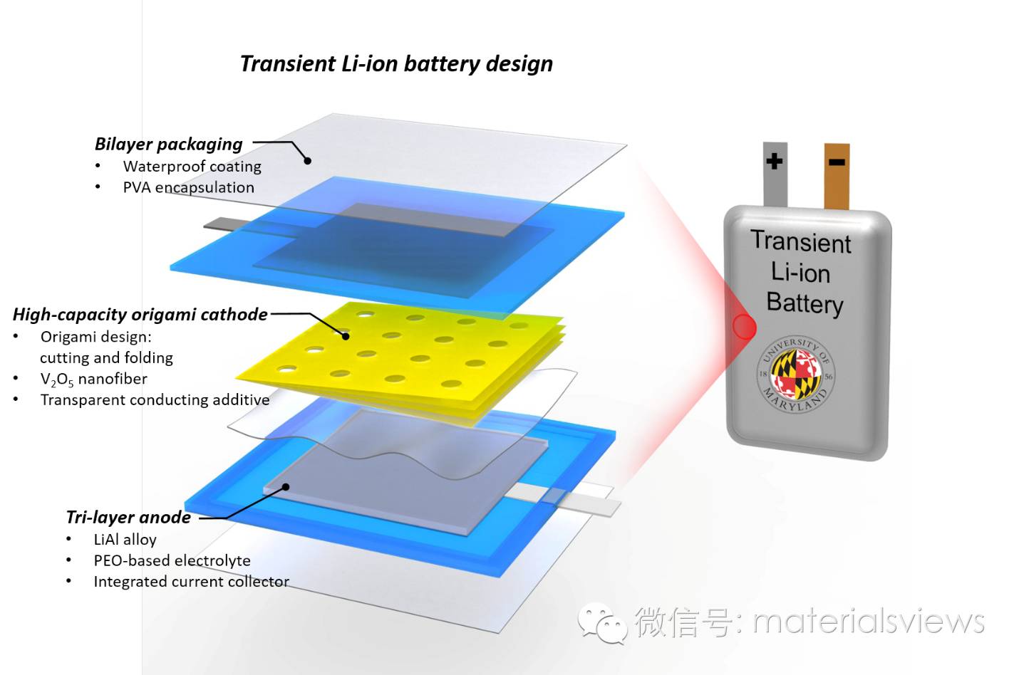 Transient technology：瞬态可消失锂离子电池