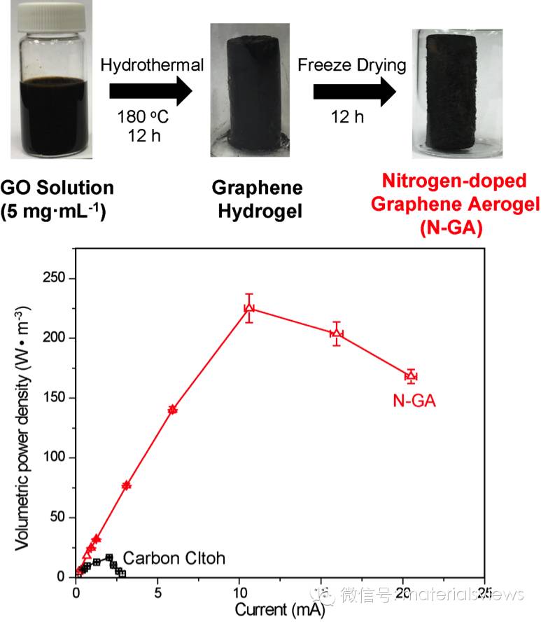 利用氮掺杂石墨烯气凝胶大幅提升微生物燃料电池产电功率