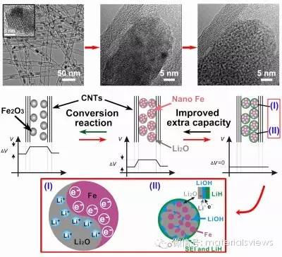 锂电负极材料：碳纳米管填充氧化铁纳米粒子