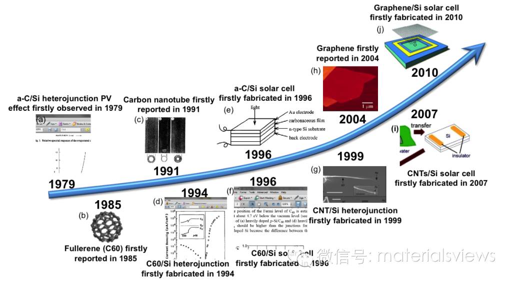 【综述】碳/硅异质结太阳能电池的历史、现状与未来