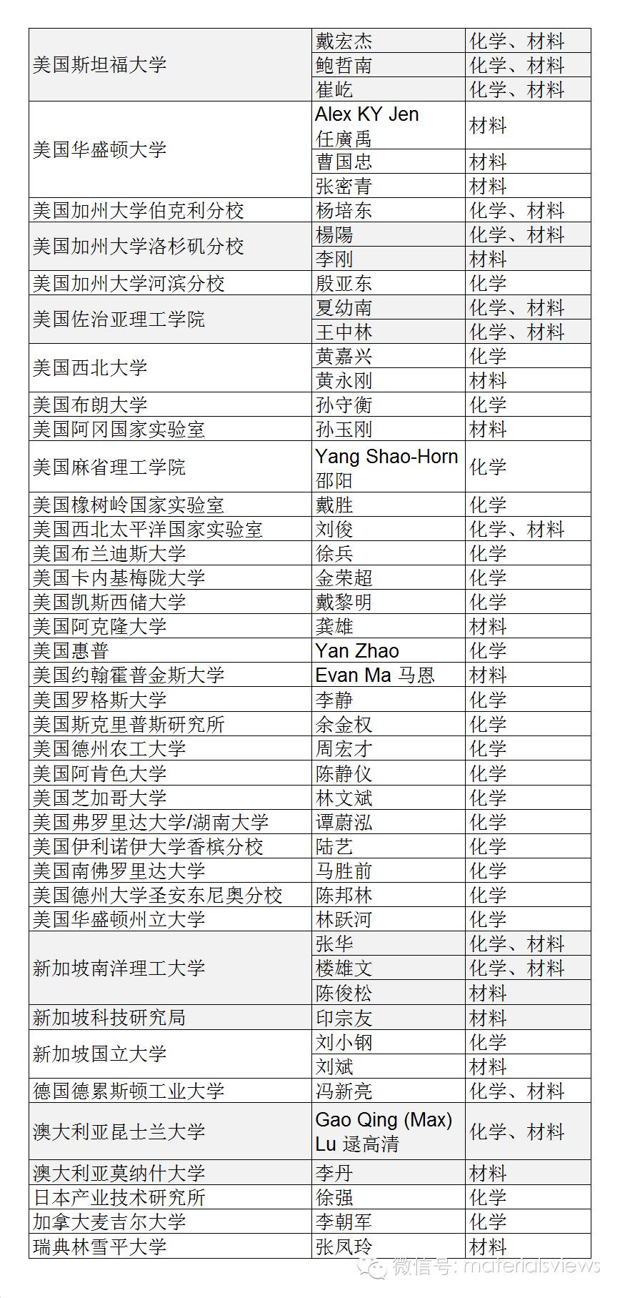 2015年高被引华人科学家名单（化学与材料方向）【修订】