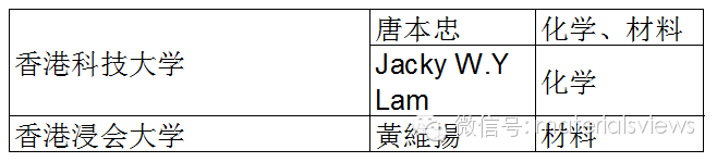 2015年 高被引华人科学家名单（化学与材料方向）