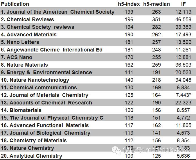 从化学与材料领域期刊排名，看Google Scholar h5因子