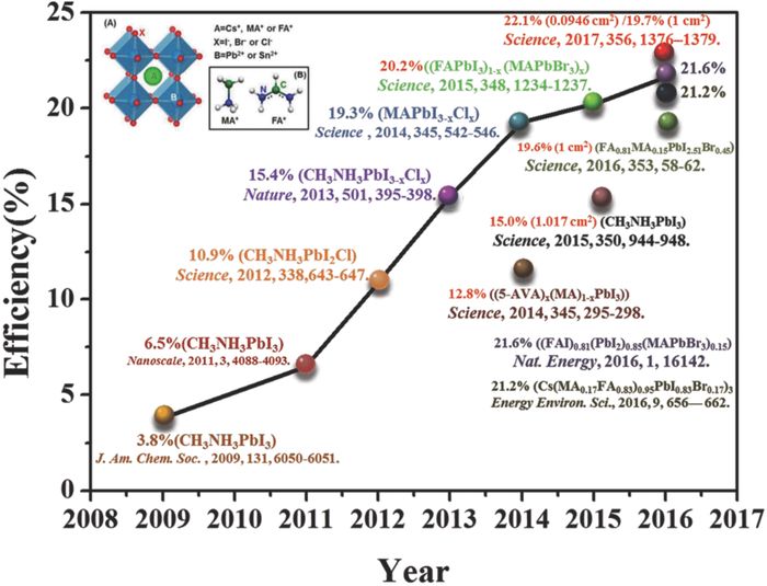 Advanced Science: 钙钛矿太阳能电池长期稳定性的进展