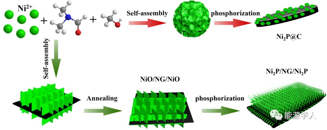 三明治结构Ni2P/NG/Ni2P复合材料应用于高性能锂/钠离子电池
