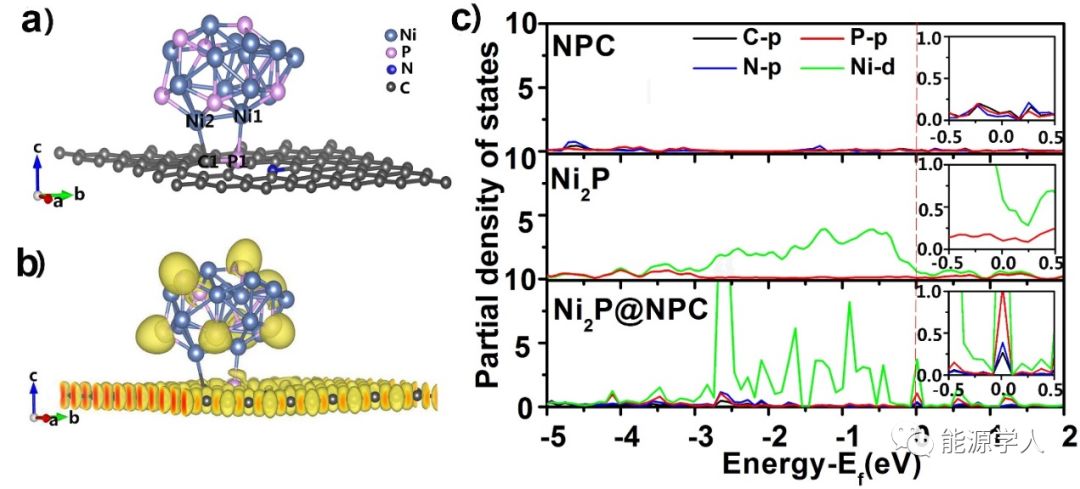 单分散磷化镍共价耦合N，P共掺杂碳纳米片应用于高性能锂/钠离子电池