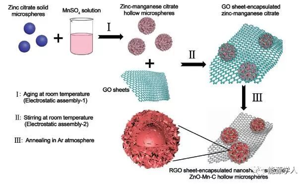 ​石墨烯包覆ZnO-Mn-C纳米片组装空心微球负极的储锂性能