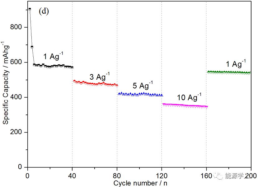 高容量、长循环周期钠离子电池用层间距扩展的少层MoSe2@C纳微球可控构筑及电化学性能