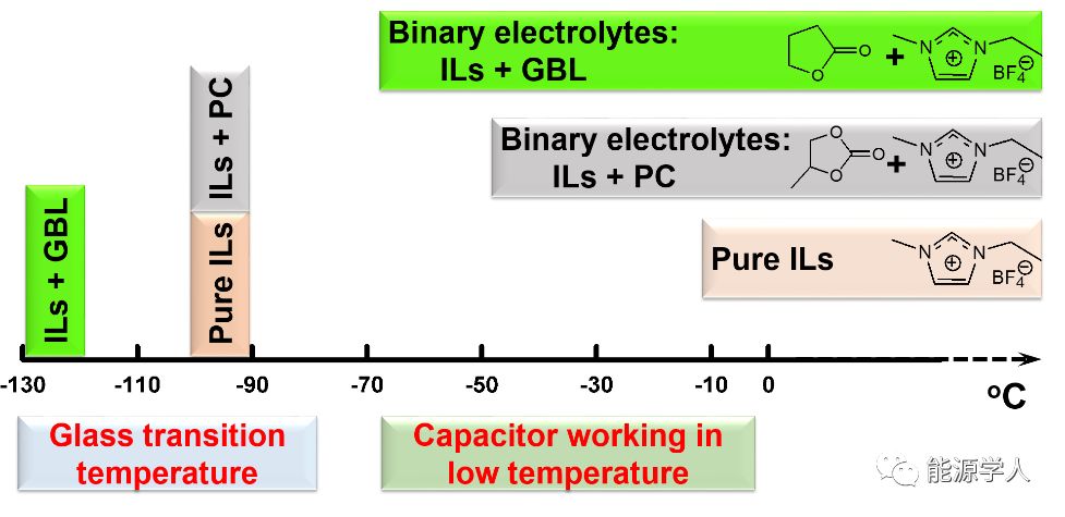 延伸超级电容用离子液体型电解液的低温性能