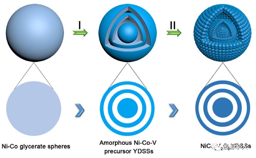 高性能储锂电极新策略：双壳层蛋壳结构的NiCo2V2O8纳米球