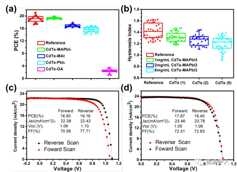 CdTe量子点表面配体对钙钛矿电池效率及迟滞的影响