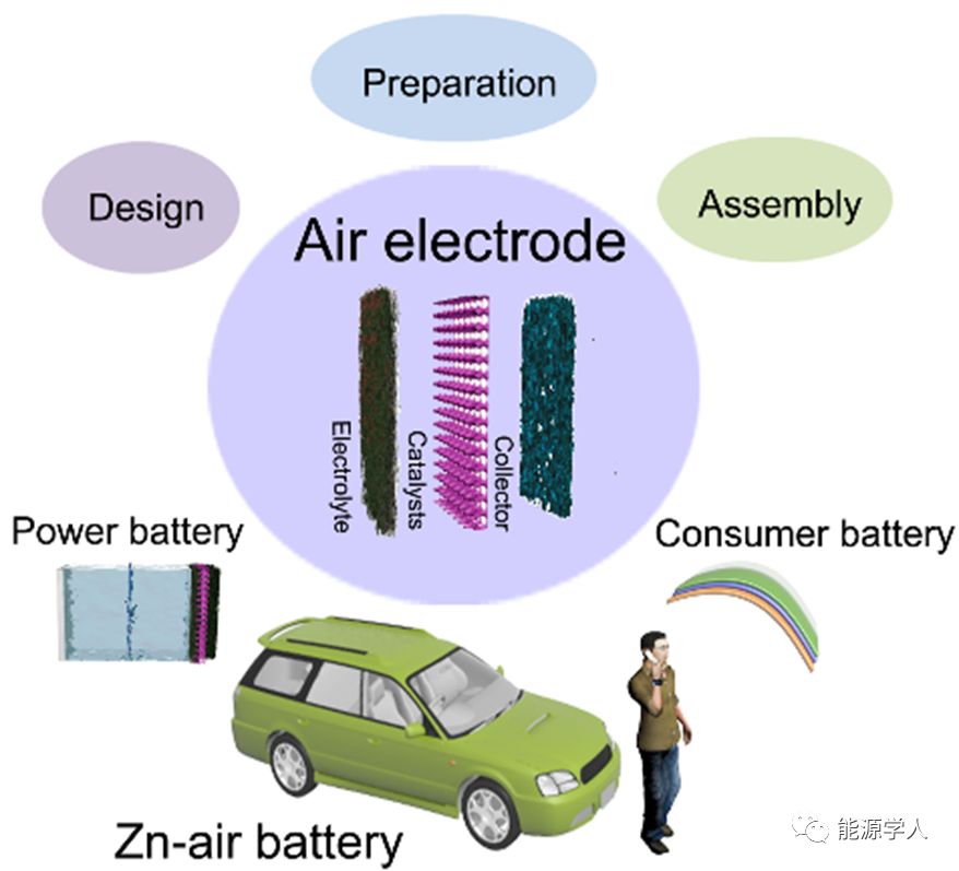 锌空电池的空气电极及其相关部件的研究进展