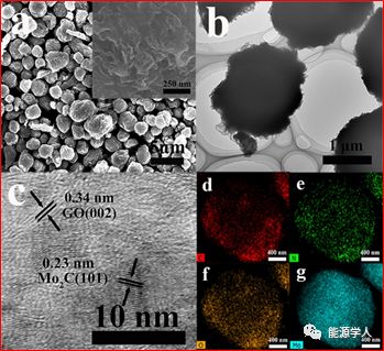 石墨烯缠绕氮掺杂多孔碳微球/碳化钼用于高效电催化析氢