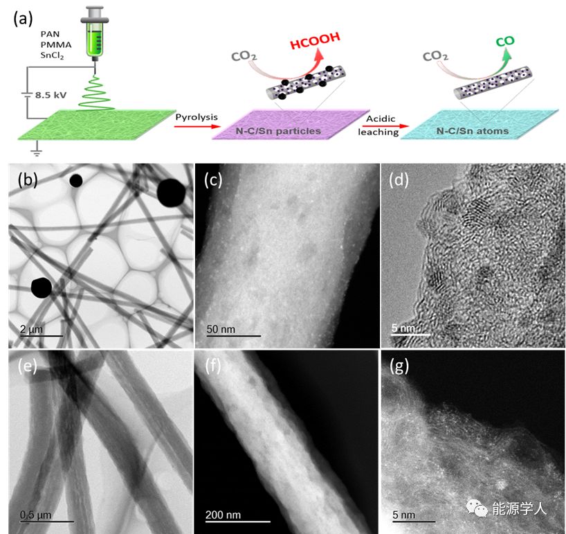 锡/氮掺杂碳复合纳米纤维应用于二氧化碳转化