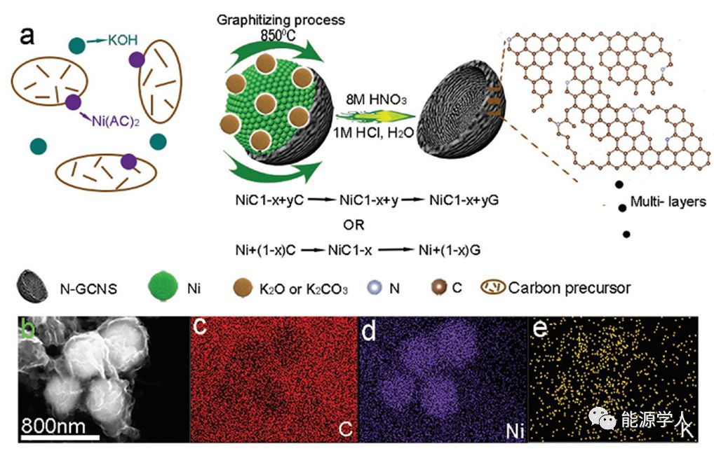 氮掺杂和富缺陷纳米石墨化区域共耦合的硬碳纳米壳用于高性能锂/钠的储存